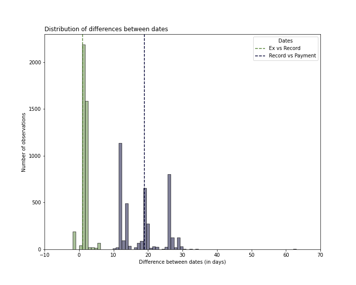 Distribution of date differences