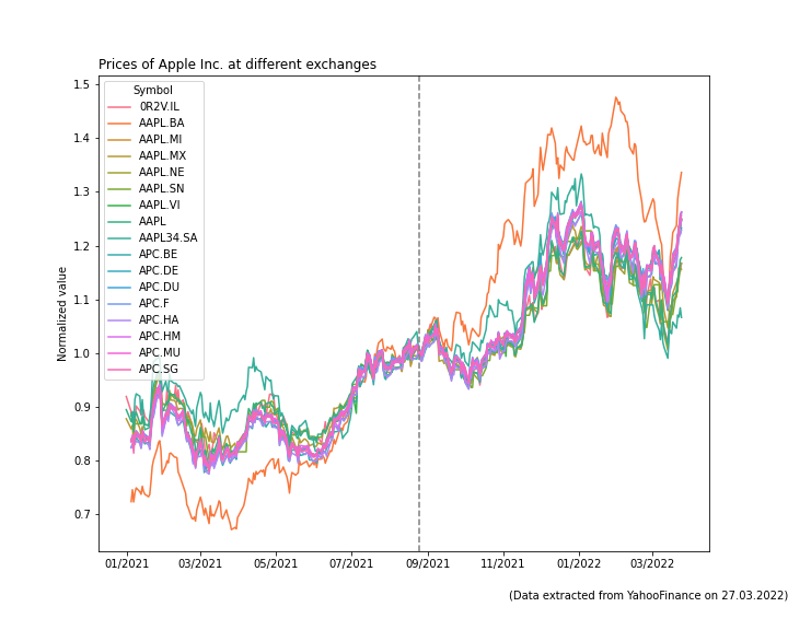 Prices at different exchanges