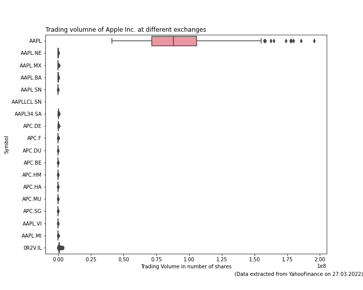 Trading volume at different exchanges