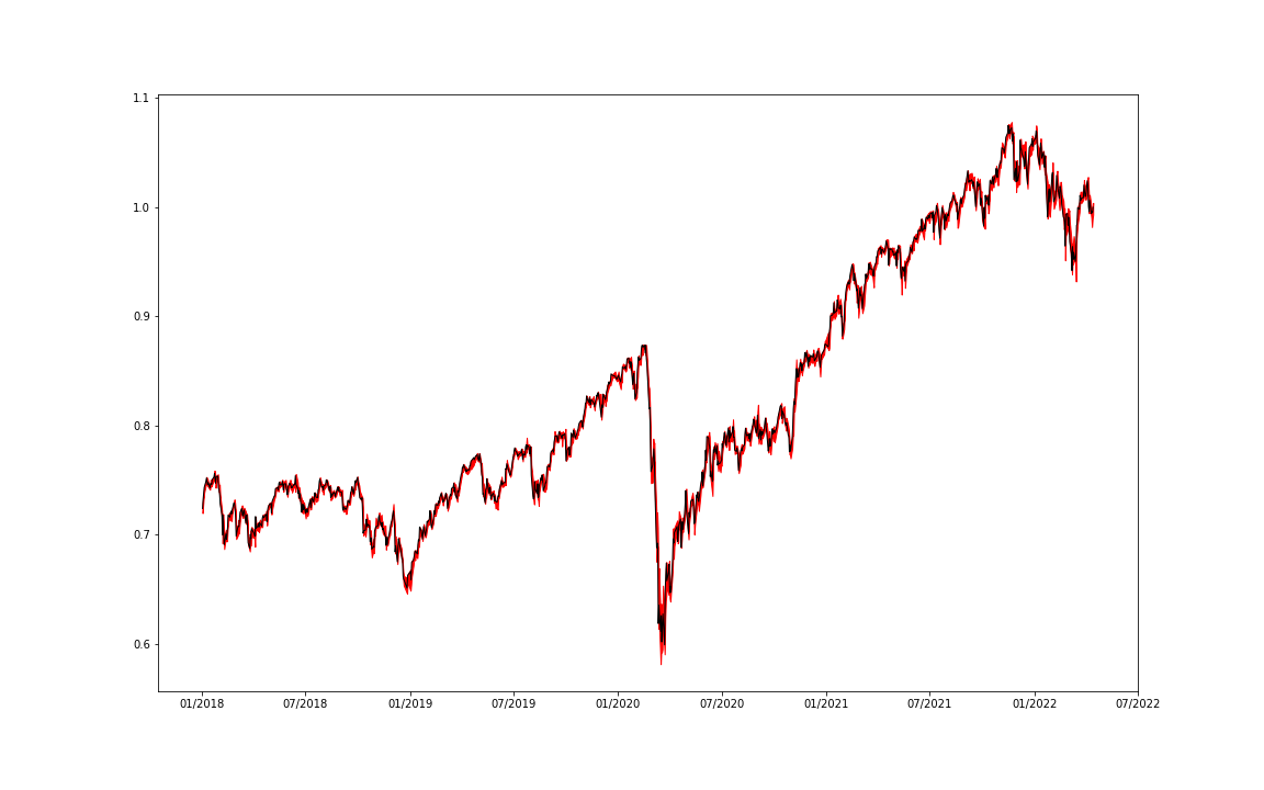 Portfolio Value over Time