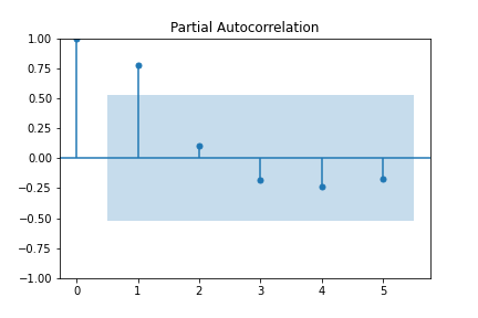 PACF sample