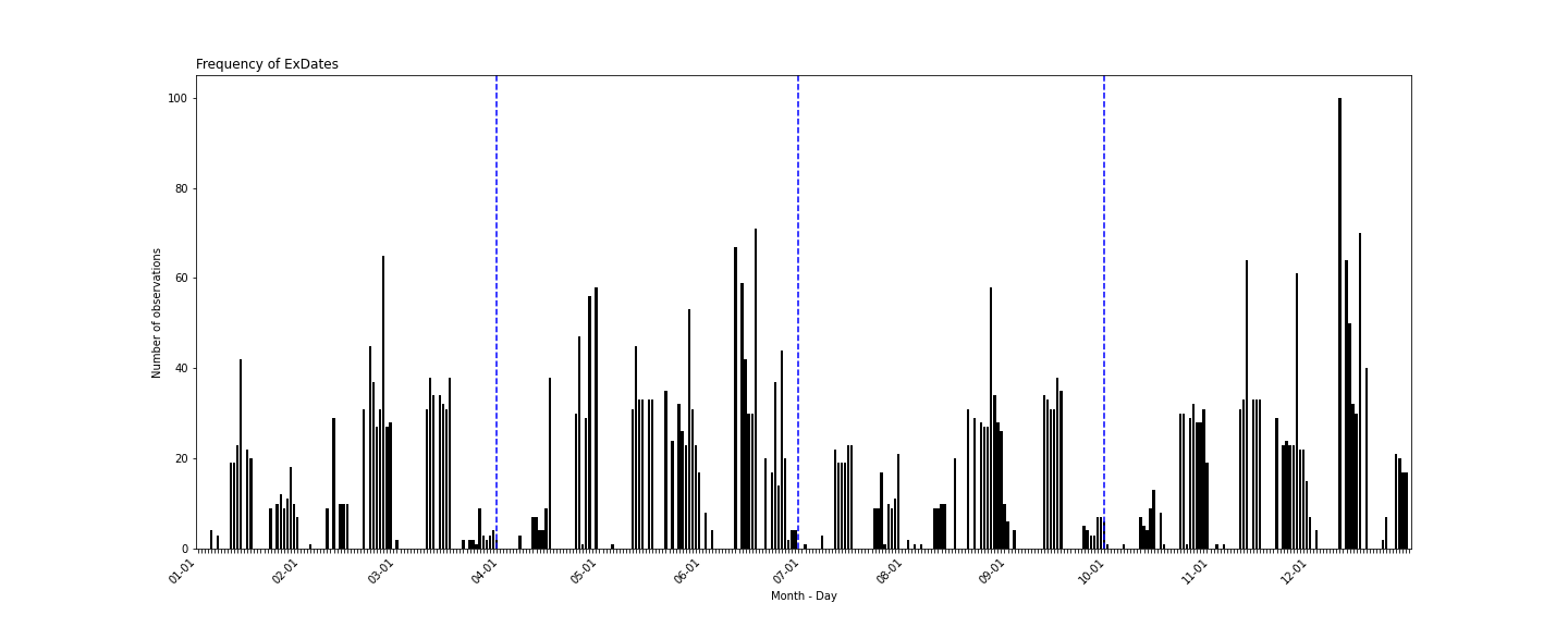 Frequency of ExDates