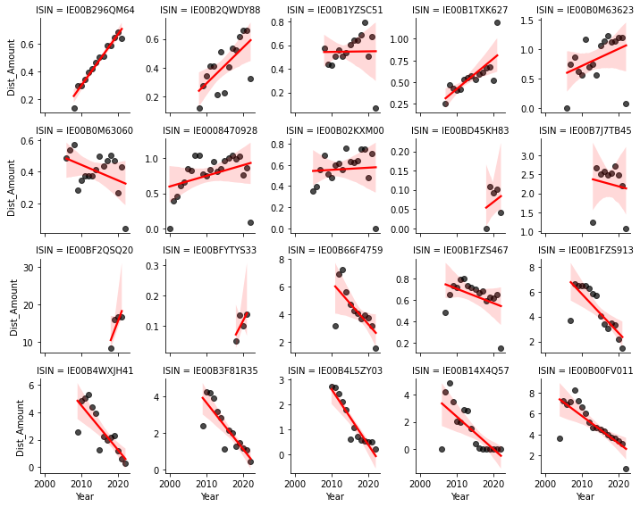 Distributions Yearly